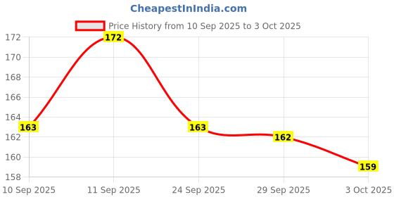 flipkart.com granthi enterprise PVC Home Use Apron - Free Size granthi enterprise Price History Graph from 10 Sep 2025 to 3 Oct 2025
