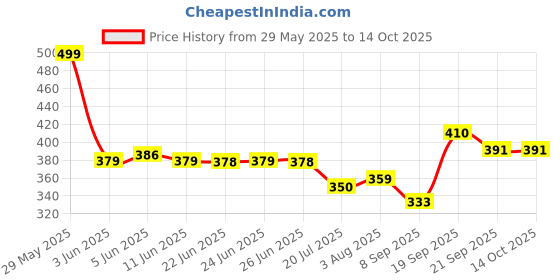 flipkart.com granthi enterprise Small and Lightweight Anti-UV Capsule Case Mini Pocket Umbrella With 5 Folding Umbrella granthi enterprise Price History Graph from 29 May 2025 to 14 Oct 2025