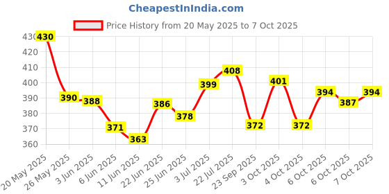flipkart.com granthi enterprise Small and Lightweight Anti-UV Capsule Case Mini Pocket Umbrella With 5 Folding Umbrella granthi enterprise Price History Graph from 20 May 2025 to 7 Oct 2025