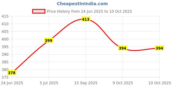 flipkart.com granthi enterprise Small and Lightweight Anti-UV Capsule Case Mini Pocket Umbrella With 5 Folding Umbrella granthi enterprise Price History Graph from 24 Jun 2025 to 9 Oct 2025
