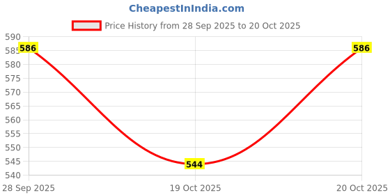 flipkart.com granthi enterprise Wooden Money/Piggy Bank Box for Kids, Savings Box(100,000) Savings Box,Mini Bank Coin Bank granthi enterprise Price History Graph from 28 Sep 2025 to 20 Oct 2025