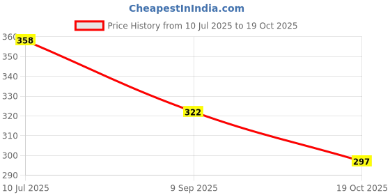 flipkart.com granthimpex Plastic Cake Server granthimpex Price History Graph from 10 Jul 2025 to 19 Oct 2025