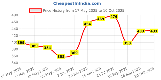 flipkart.com grants Cotton Adults Washable Double and King size bed 6x6 6.5x6.5 7x7 ft Mosquito Net grants Price History Graph from 17 May 2025 to 10 Oct 2025
