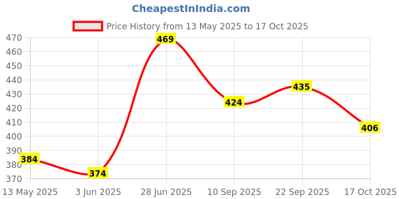 flipkart.com grants Polyester Adults Washable Double and King size bed Tent 6x6 6.5x6.5 7x7 ft Mosquito Net grants Price History Graph from 13 May 2025 to 17 Oct 2025