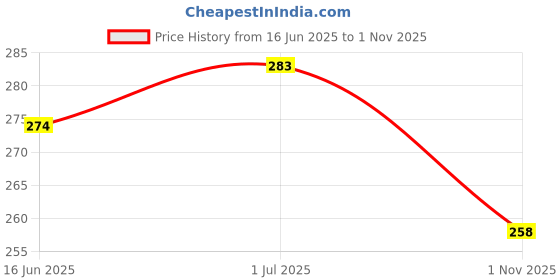 flipkart.com grants Polyester Adults Washable mosquito net Round Ceiling Hanging Double Bed , Polyester Foldable Mosquito Net grants Price History Graph from 16 Jun 2025 to 1 Nov 2025