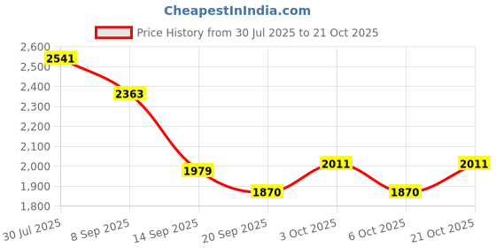 flipkart.com indian decor Grape Shaped Iron Glass Holder indian decor Price History Graph from 30 Jul 2025 to 21 Oct 2025