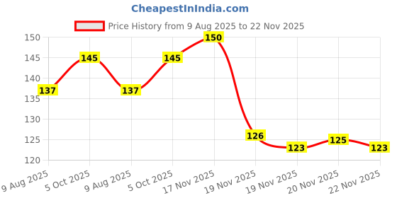 flipkart.com mataranursery Grapes Plant mataranursery Price History Graph from 9 Aug 2025 to 22 Nov 2025