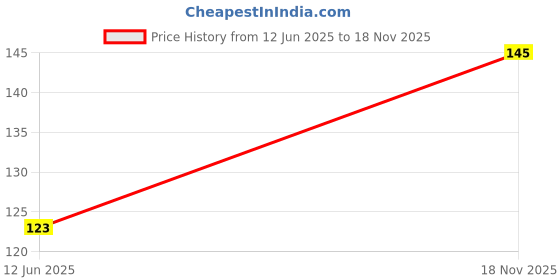 flipkart.com cloud farm Grapes Plant cloud farm Price History Graph from 12 Jun 2025 to 18 Nov 2025