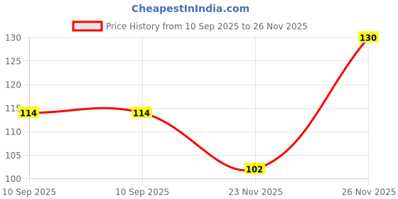 flipkart.com axotic thai grafted Grapes Plant axotic thai grafted Price History Graph from 10 Sep 2025 to 26 Nov 2025