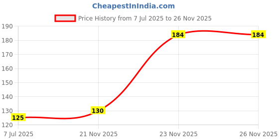 flipkart.com greenhousestore Grapes Plant greenhousestore Price History Graph from 7 Jul 2025 to 25 Nov 2025