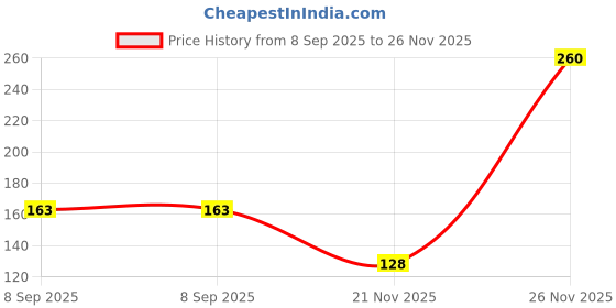 flipkart.com global mart plant Grapes Plant global mart plant Price History Graph from 8 Sep 2025 to 26 Nov 2025