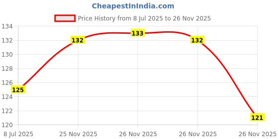 flipkart.com angur Grapes Plant angur Price History Graph from 8 Jul 2025 to 26 Nov 2025