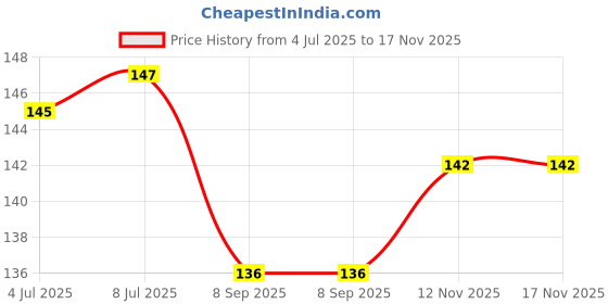 flipkart.com essancia GrapeSeed Carrier Oil for Acne & Pimples, Skin Care, Hair, Facial Cleanser and Anti Aging. 100% Pure, Natural, and Organic Cold Pressed Carrier Oil essancia Price History Graph from 4 Jul 2025 to 17 Nov 2025