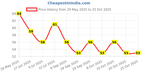 flipkart.com cesaro organics Grapeseed Oil -15 ml -100% Pure , Cold Pressed Oil for Skin, Hair & Nail Care cesaro organics Price History Graph from 29 May 2025 to 24 Oct 2025