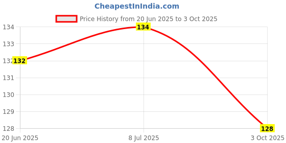 flipkart.com target publications Graph Books|1 cm Squares|Maths Graph Sheets for School,College & Office|Set of 3 Regular Notebook Ruled 56 Pages target publications Price History Graph from 20 Jun 2025 to 3 Oct 2025