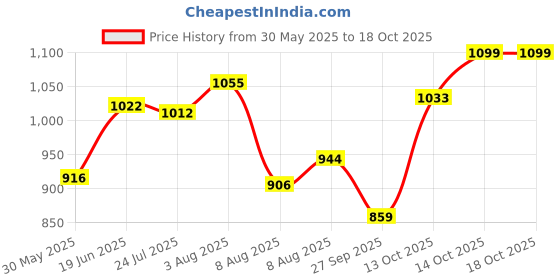 flipkart.com pentel Graph Gear 1000 Automatic Drafting Pencil - 0.7mm, Blue Barrel Pencil pentel Price History Graph from 30 May 2025 to 18 Oct 2025