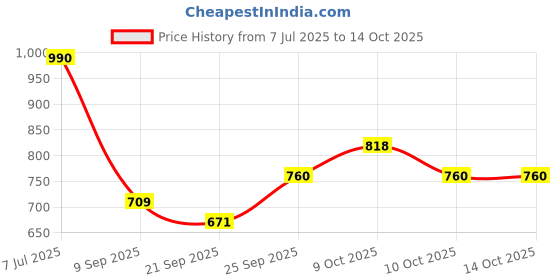 flipkart.com pentel Graph Gear 1000 Automatic Drafting Pencil, Green Accents,(XPG1014) Pencil pentel Price History Graph from 7 Jul 2025 to 14 Oct 2025