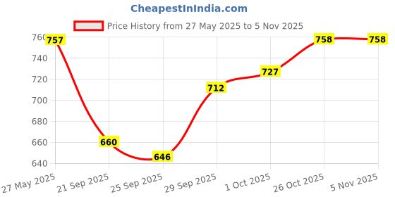 flipkart.com pentel Graph Gear 500 Mechanical Pencil (0.5) Pencil pentel Price History Graph from 27 May 2025 to 5 Nov 2025