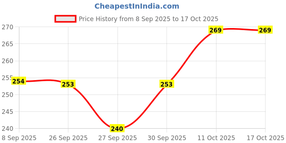 flipkart.com innaxa Graph Hardbound Diary | Grid Notebook Thick Journal | 120 GSM | A5 Notebook Graph 160 Pages innaxa Price History Graph from 8 Sep 2025 to 16 Oct 2025