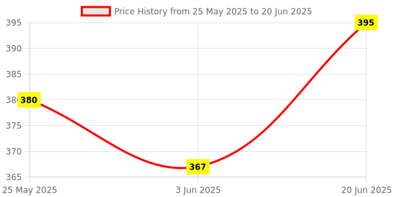 flipkart.com innaxa Graph Paper Notebook A5 Graph Grid Spiral Notebook A5 Notebook Graph 160 Pages innaxa Price History Graph from 25 May 2025 to 20 Jun 2025