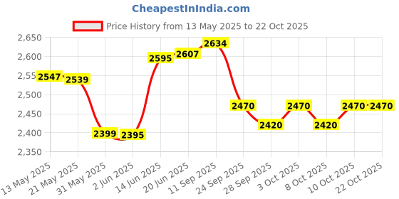 flipkart.com wavex Graphene Ceramic Spray Coating 300ml, Coating Applicator, Microfiber Cloth| Combo wavex Price History Graph from 13 May 2025 to 22 Oct 2025
