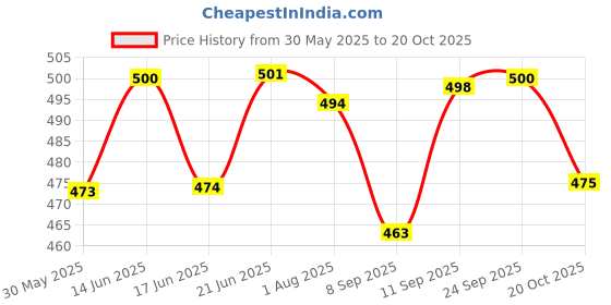 flipkart.com wavex Graphene Ceramic Wash Shampoo Car Washing Liquid wavex Price History Graph from 30 May 2025 to 20 Oct 2025