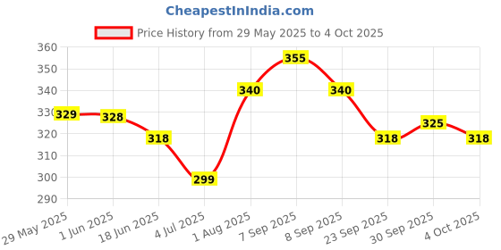 flipkart.com graphene flash card graphene Price History Graph from 29 May 2025 to 4 Oct 2025