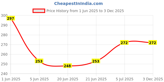 flipkart.com Graphene (Pack of 5) Wax Polish 4x40g With Double Side Shoe Brush. Shoe Polish (Black) Leather, Synthetic Leather Shoe Wax Polish Price History Graph from 1 Jun 2025 to 3 Dec 2025