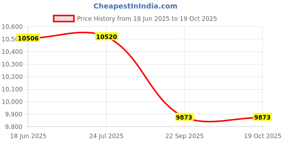 flipkart.com head Graphene Speed 125 Blue, Black Strung Squash Racquet head Price History Graph from 18 Jun 2025 to 17 Oct 2025