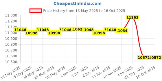 flipkart.com head Graphene Speed 360 110 Black Strung Squash Racquet head Price History Graph from 13 May 2025 to 15 Oct 2025