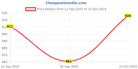 flipkart.com pentel GraphGear 1000 0.7 mm Mechanical Drafting Pencil | Dual Metal & Rubber Grip Mechanical Pencil pentel Price History Graph from 12 Sep 2025 to 22 Oct 2025