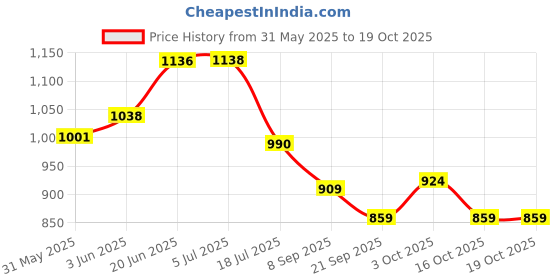 flipkart.com pentel GraphGear 1000 Automatic Drafting Pencil, 0.5mm, Grey Accents, (XPG1015) Pencil pentel Price History Graph from 31 May 2025 to 18 Oct 2025
