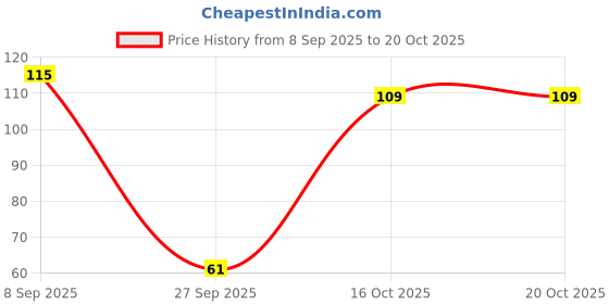 flipkart.com luxor Graphic Micro Black Fineliner Pen luxor Price History Graph from 8 Sep 2025 to 19 Oct 2025