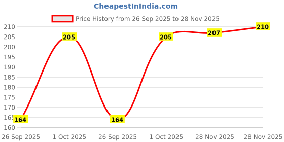 flipkart.com amoldo Graphic Print Beanie amoldo Price History Graph from 26 Sep 2025 to 28 Nov 2025