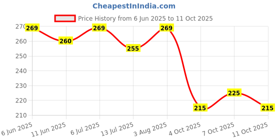 flipkart.com anand sarees Graphic Print Bollywood Georgette Saree anand sarees Price History Graph from 6 Jun 2025 to 11 Oct 2025