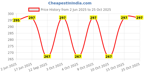 flipkart.com zs cap house Graphic Print Cotton Blend Men Green Scarf zs cap house Price History Graph from 2 Jun 2025 to 24 Oct 2025