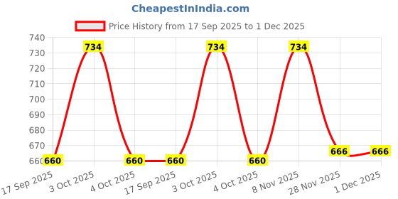 flipkart.com urban kanya Graphic Print Cotton Blend, Polyester Men Green, White Scarf urban kanya Price History Graph from 17 Sep 2025 to 30 Nov 2025