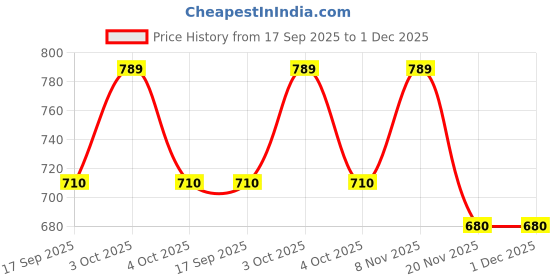 flipkart.com urban kanya Graphic Print Cotton Blend, Polyester Men Grey, White Scarf urban kanya Price History Graph from 17 Sep 2025 to 1 Dec 2025