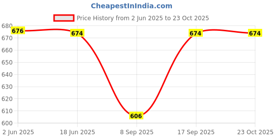 flipkart.com fashion passion india Graphic Print Cotton Men Harem Pants fashion passion india Price History Graph from 2 Jun 2025 to 22 Oct 2025