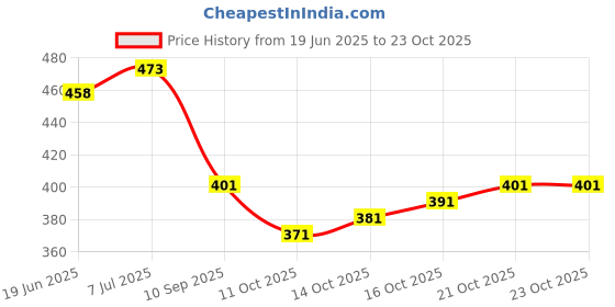 flipkart.com k 5 fashion Graphic Print Daily Wear Crepe Saree k 5 fashion Price History Graph from 19 Jun 2025 to 23 Oct 2025
