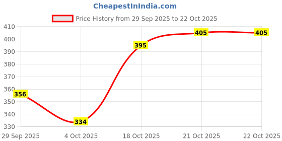 flipkart.com panjurli Graphic Print Georgette Stitched Flared/A-line Gown panjurli Price History Graph from 29 Sep 2025 to 21 Oct 2025