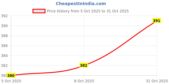 flipkart.com culish Graphic Print Men Black Casual Shorts culish Price History Graph from 5 Oct 2025 to 31 Oct 2025
