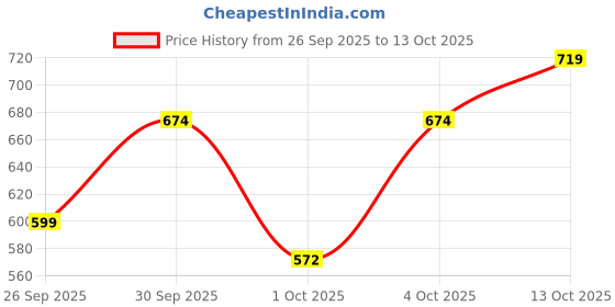 flipkart.com gap Graphic Print Men Black Casual Shorts gap Price History Graph from 26 Sep 2025 to 13 Oct 2025