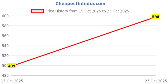 flipkart.com the souled store Graphic Print Men Blue Basic Shorts the souled store Price History Graph from 15 Oct 2025 to 23 Oct 2025