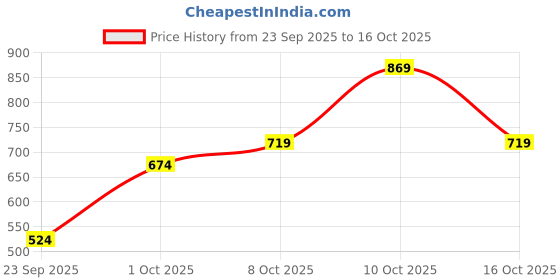 flipkart.com gap Graphic Print Men Green Casual Shorts gap Price History Graph from 23 Sep 2025 to 16 Oct 2025