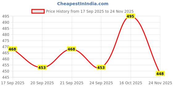 flipkart.com vogaan Graphic Print Men Grey Night Shorts vogaan Price History Graph from 17 Sep 2025 to 24 Nov 2025