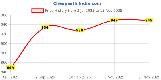 flipkart.com citizen Graphic Print Men Rain Suit citizen Price History Graph from 3 Jul 2025 to 13 Nov 2025