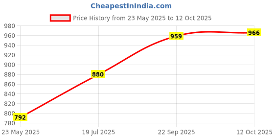 flipkart.com citizen Graphic Print Men Raincoat citizen Price History Graph from 23 May 2025 to 12 Oct 2025