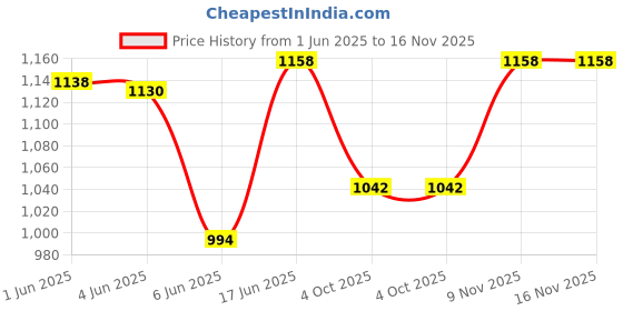 flipkart.com highlands Graphic Print Men Raincoat highlands Price History Graph from 1 Jun 2025 to 16 Nov 2025