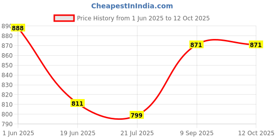 flipkart.com citizen Graphic Print Men Raincoat citizen Price History Graph from 1 Jun 2025 to 12 Oct 2025